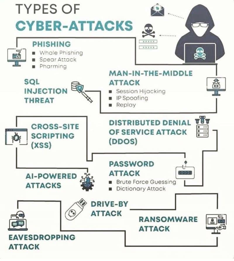 Ataques Cibernéticos: Um Guia Completo para as Ameaças Mais Comuns